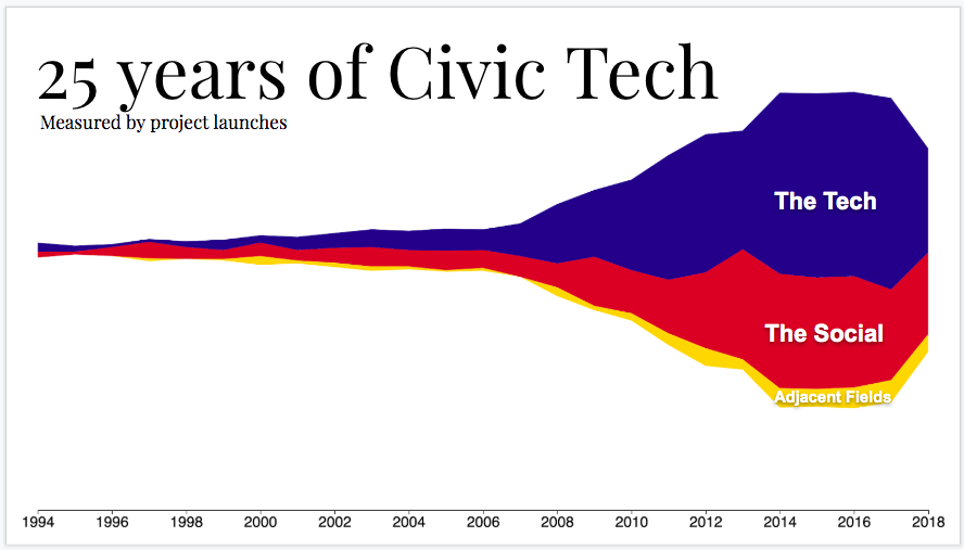 a 25 year timeline of civic tech shows strong growth beginning in 2008